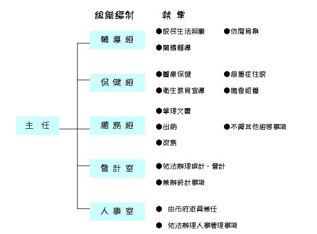 組織編制圖