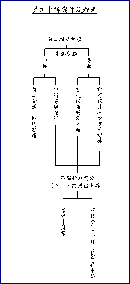 員工申訴案件流程表