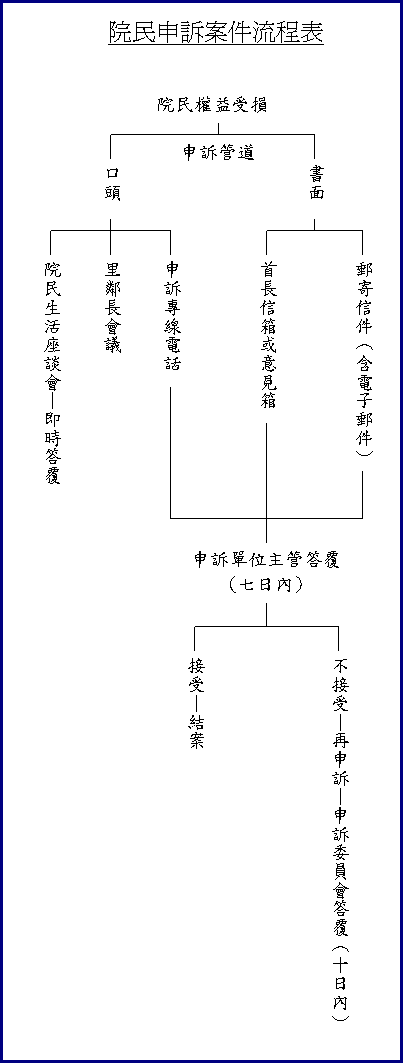 院民申訴案件流程表